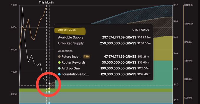  GRASS Token Unlock August 2025