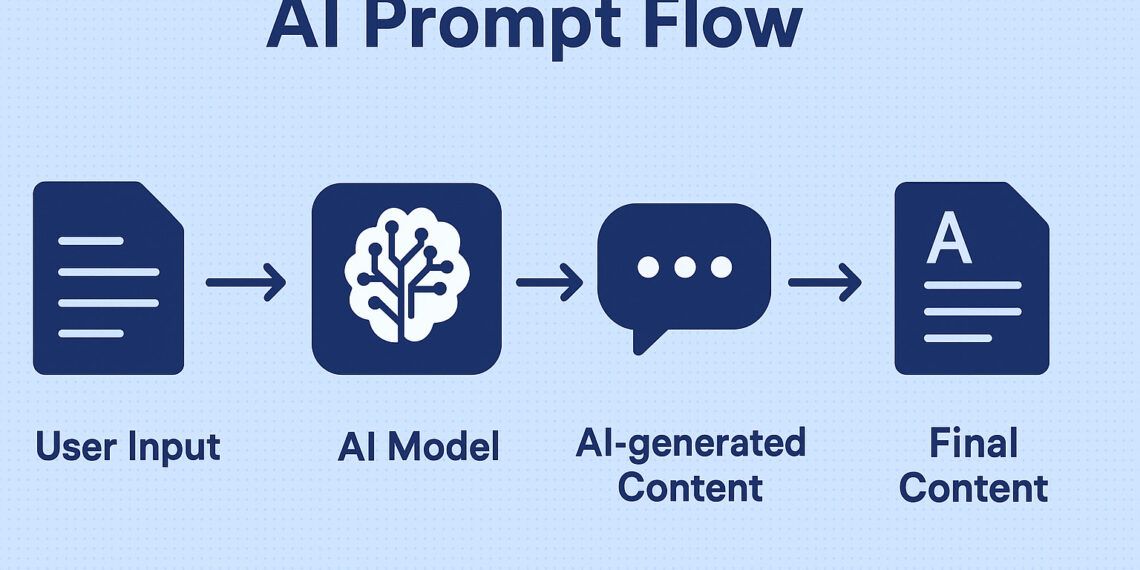 AI Content & Prompt Engineering 2025 – Earn Up to $200/h
