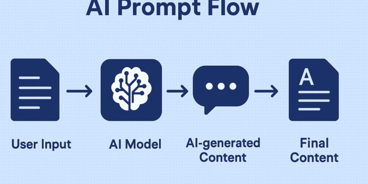 AI Content & Prompt Engineering 2025 – Earn Up to $200/h