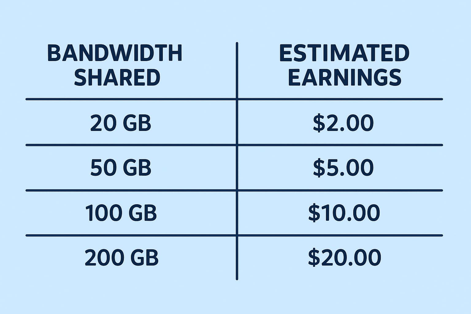 Bandwidth Shared vs. Estimated Earnings