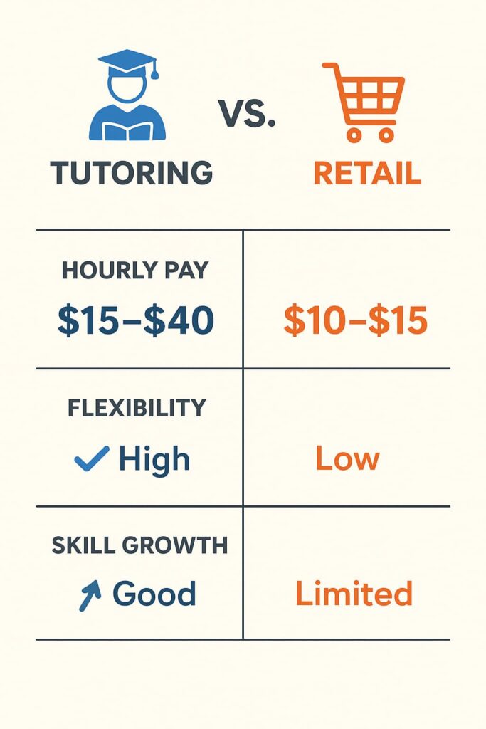 Infographic comparing student online tutoring jobs with retail jobs, showing differences in hourly pay, work flexibility, and skill growth