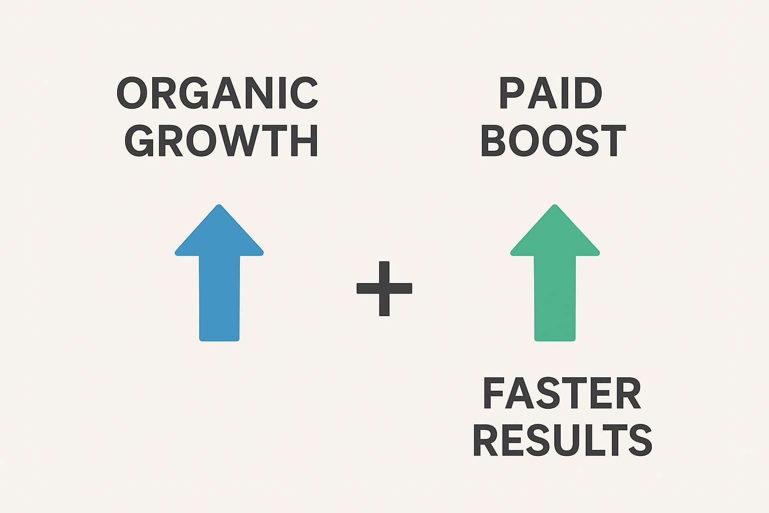 Organic Growth + Paid Boost = Faster Results
