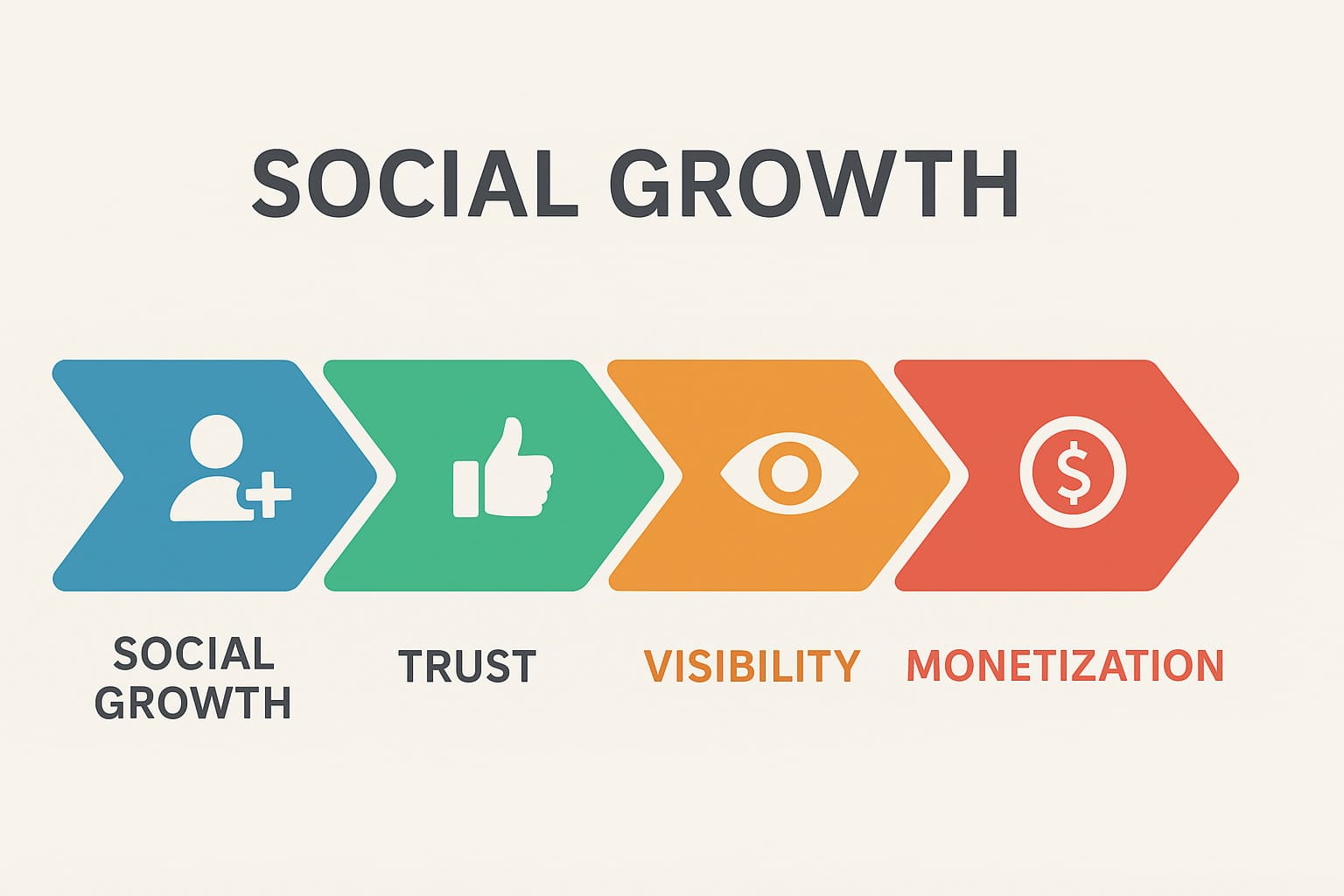 Social Growth → Trust → Visibility → Monetization