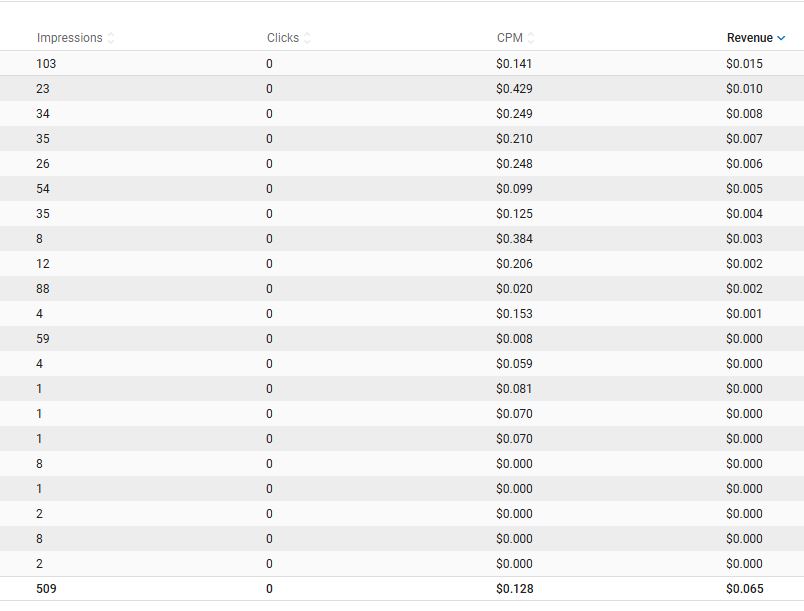 Dashboard screenshot showing ExoClick’s statistics overview