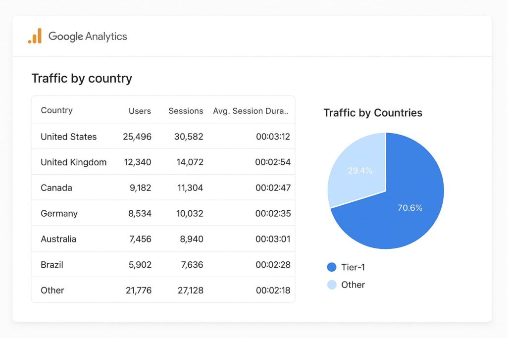 Google Analytics traffic report highlighting Tier-1 countries